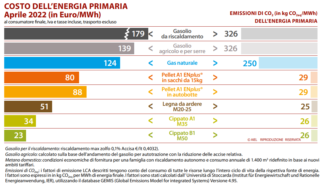 Grafico sul costo dell'energia primaria